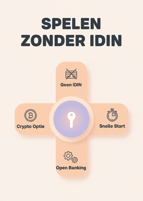 Spelen zonder iDIN uitgelegd: geen iDIN, snelle start, open banking en crypto optie overzichtelijk in beeld.