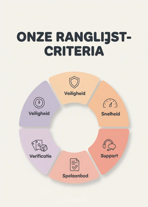Ranglijst-criteria voor de top 5 casino zonder iDIN als donut: veiligheid, snelheid, verificatie, spelaanbod en support.