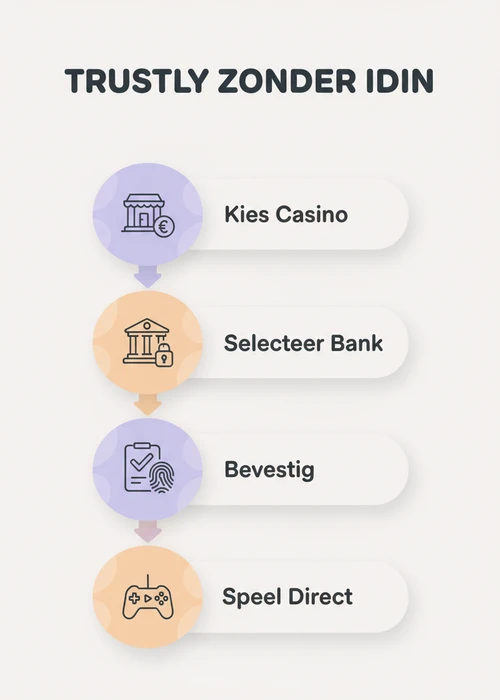 Trustly zonder iDIN als processtroom: kies casino, selecteer bank, bevestig en speel direct via open banking.